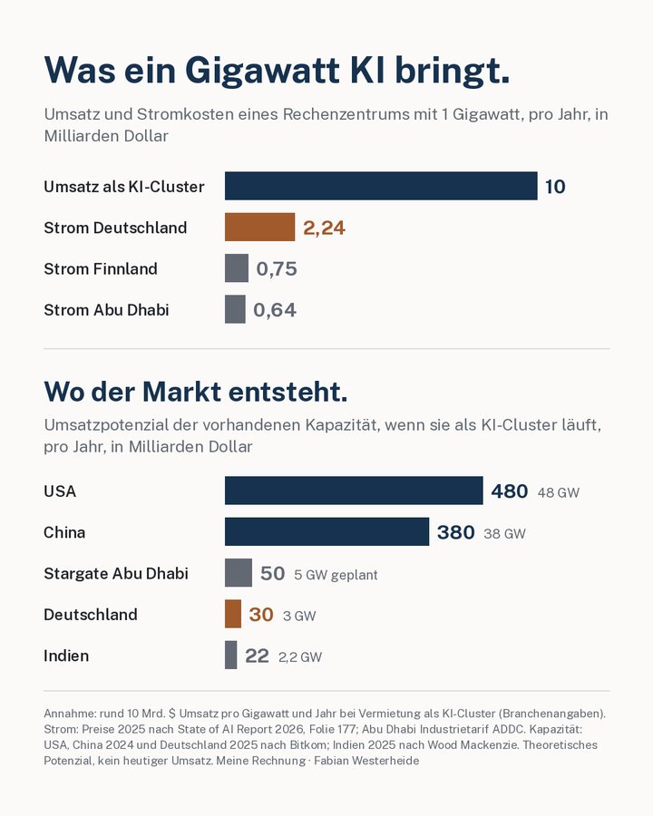 Grafik: Ein Rechenzentrum mit 1 Gigawatt erzielt als KI-Cluster rund 10 Milliarden Dollar Umsatz pro Jahr; Strom kostet in Deutschland 2,24, in Finnland 0,75 und in Abu Dhabi 0,64 Milliarden. Umsatzpotenzial der Kapazität: USA 480, China 380, Stargate Abu Dhabi 50, Deutschland 30, Indien 22 Milliarden Dollar.