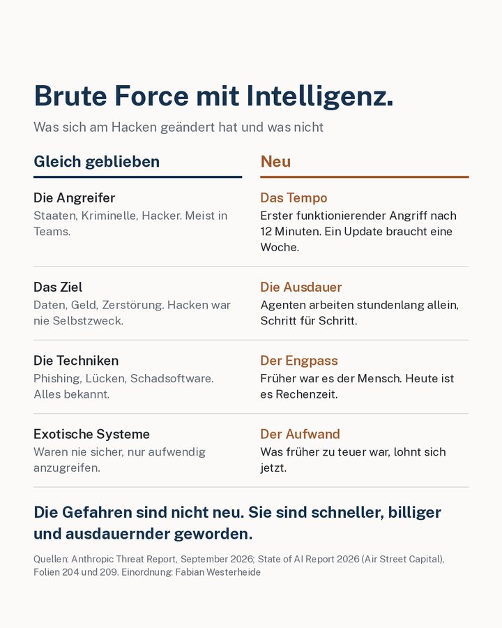 Grafik: Was sich am Hacken durch KI geändert hat. Gleich geblieben sind Angreifer, Ziele, Techniken und exotische Systeme. Neu sind Tempo, Ausdauer der Agenten, Rechenzeit als Engpass und dass sich aufwendige Angriffe jetzt lohnen. Quellen: Anthropic Threat Report, State of AI Report 2026.