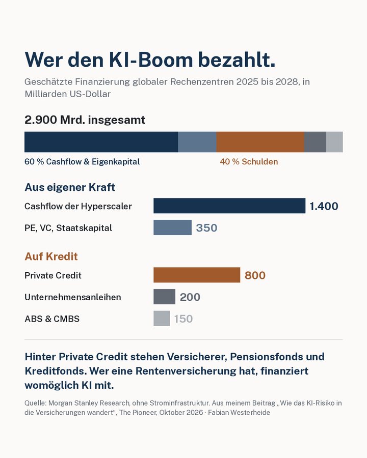 Grafik: Geschätzte Finanzierung globaler Rechenzentren 2025 bis 2028, 2.900 Milliarden US-Dollar. 60 Prozent aus Cashflow und Eigenkapital (1.400 Hyperscaler, 350 PE, VC und Staatskapital), 40 Prozent Schulden (800 Private Credit, 200 Unternehmensanleihen, 150 ABS und CMBS). Quelle: Morgan Stanley Research.