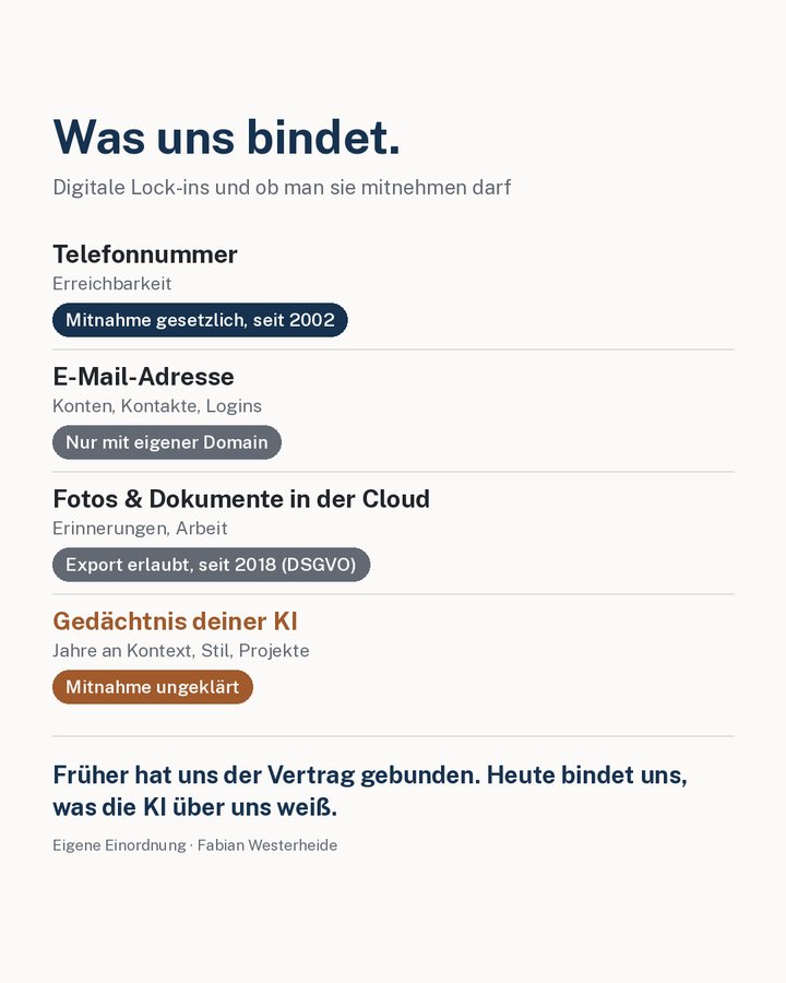 Grafik: Digitale Lock-ins und ob man sie mitnehmen darf. Telefonnummer seit 2002 gesetzlich, E-Mail-Adresse nur mit eigener Domain, Fotos und Dokumente per DSGVO seit 2018, das Gedächtnis der KI ist ungeklärt.